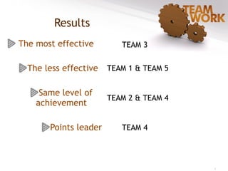Results
The most effective
The less effective
Same level of
achievement
Points leader
TEAM 3
TEAM 1 & TEAM 5
TEAM 4
TEAM 2 & TEAM 4
 