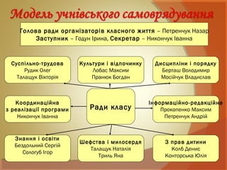 Голова ради організаторів класного життя – Петренчук Назар
Заступник – Годун Ірина, Секретар – Никончук Іванна
Ради класу
Знання і освіти
Бездольний Сергій
Сологуб Ігор
Дисципліни і порядку
Берташ Володимир
Мосійчук Владислав
Культури і відпочинку
Лобас Максим
Пранюк Богдан
Шефства і милосердя
Талащук Наталія
Триль Яна
З прав дитини
Колб Денис
Конторська Юлія
Інформаційно-редакційна
Прокопенко Максим
Петренчук Андрій
Суспільно-трудова
Рудик Олег
Талащук Вікторія
Координаційна
з реалізації програми
Никончук Іванна
 