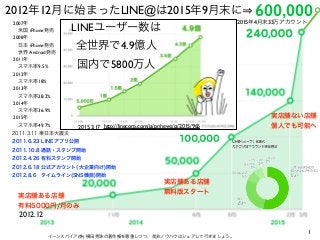 1
2012年12月に始まったLINE@は2015年9月末に
イーンスパイア(株) 横田秀珠の著作権を尊重しつつ、是非ノウハウはシェアして行きましょう。
実店舗ある店舗
無料版スタート
実店舗ない店舗
個人でも可能へ
600,000
2012....