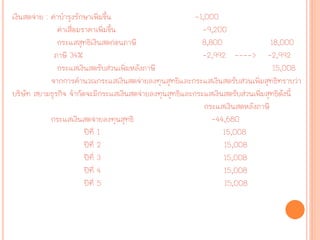 เงินสดจ่าย : ค่าบารุงรักษาเพิ่มขึ้น -1,000
ค่าเสื่อมราคาเพิ่มขึ้น -9,200
กระแสสุทธิเงินสดก่อนภาษี 8,800 18,000
ภาษี 34% -2,992 ----> -2,992
กระแสเงินสดรับส่วนเพิ่มหลังภาษี 15,008
จากการคานวณกระแสเงินสดจ่ายลงทุนสุทธิและกระแสเงินสดรับส่วนเพิ่มสุทธิทราบว่า
บริษัท สยามธุรกิจ จากัดจะมีกระแสเงินสดจ่ายลงทุนสุทธิและกระแสเงินสดรับส่วนเพิ่มสุทธิดังนี้
กระแสเงินสดหลังภาษี
กระแสเงินสดจ่ายลงทุนสุทธิ -44,680
ปีที่ 1 15,008
ปีที่ 2 15,008
ปีที่ 3 15,008
ปีที่ 4 15,008
ปีที่ 5 15,008
 