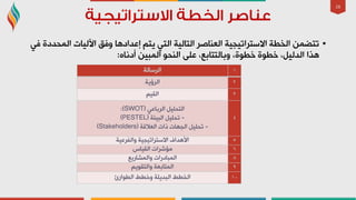 28
•ٟ‫ف‬ ‫اٌّذذدح‬ ‫ا٢ٌ١بد‬ ‫ٚفك‬ ‫ئػذاد٘ب‬ ُ‫٠ز‬ ٟ‫اٌز‬ ‫اٌزبٌ١خ‬ ‫اٌؼٕبطش‬ ‫االعزشار١ج١خ‬ ‫اٌخـخ‬ ّٓ‫رزؼ‬
ٖ‫أدٔب‬ ٓ١‫اٌّج‬ ٛ‫إٌذ‬ ٍٝ‫ػ‬ ،‫ٚثبٌززبثغ‬ ،‫خـٛح‬ ‫خـٛح‬ ،ً١ٌ‫اٌذ‬ ‫٘زا‬:
١‫اٌشعبٌخ‬
٢‫اٌشؤ٠خ‬
٣ُ١‫اٌم‬
٤
ٟ‫اٌشثبػ‬ ً١ٍ‫اٌزذ‬(SWOT:)
-‫اٌج١ئخ‬ ً١ٍ‫رذ‬(PESTEL)
-‫اٌؼاللخ‬ ‫راد‬ ‫اٌجٙبد‬ ً١ٍ‫رذ‬(Stakeholders)
٥‫األ٘ذاف‬‫االعزشار١ج١خ‬‫ٚاٌفشػ١خ‬
٦‫اٌم١بط‬ ‫ِإششاد‬
8‫ٚاٌّشبس٠غ‬ ‫اٌّجبدساد‬
٩ُ٠ٛ‫ٚاٌزم‬ ‫اٌّزبثؼخ‬
١٠‫اٌـٛاسئ‬ ‫ٚخـؾ‬ ‫اٌجذ٠ٍخ‬ ‫اٌخـؾ‬
 