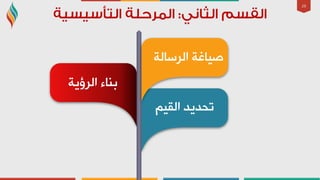 29
‫اٌشعبٌخ‬ ‫ط١بغخ‬
‫اٌشؤ٠خ‬ ‫ثٕبء‬
ُ١‫اٌم‬ ‫رذذ٠ذ‬
 