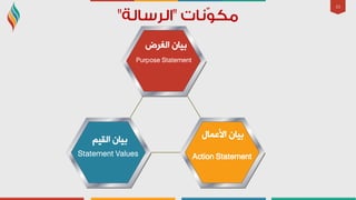 33
‫اٌغشع‬ ْ‫ث١ب‬
Purpose Statement
‫األػّبي‬ ْ‫ث١ب‬
Action Statement
ُ١‫اٌم‬ ْ‫ث١ب‬
Statement Values
 