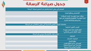 37
‫ٌظ١بغخ‬ ‫اٌزذؼ١ش‬ ‫ػٕذ‬ ‫ثبالػزجبس‬ ‫أخز٘ب‬ ٟ‫٠ٕجغ‬ ٟ‫اٌز‬ ‫اٌّظبدس‬"‫اٌشعبٌخ‬"
(‫االخزظبص‬ًّ‫اٌؼ‬ ‫ٚٔـبق‬)
ًّ‫ػ‬ ‫ِجبالد‬‫اٌّإعغخ‬(‫اٌّجبالد‬ ‫رؼذاد‬)
‫لذسح‬‫اٌّإعغخ‬‫ػٛء‬ ٍٝ‫ػ‬ ‫ٚاٌزٕف١ز٠خ‬ ‫اٌزٕظ١ّ١خ‬
‫اٌّبد٠خ‬ ‫ٚئِىبٔبرٙب‬ ‫طالد١برٙب‬
‫اٌشعبٌخ‬ ‫ِزؼّٕبد‬(‫اٌشعبٌخ‬ ‫ٔض‬ ٌٝ‫ئ‬ ‫ئدخبٌٙب‬ ٟ‫٠ٕجغ‬ ٟ‫اٌز‬ ‫األعبع١خ‬ ‫اٌزؼبث١ش‬)
‫اٌغشع‬(‫إٌّشٛد‬ ‫اٌزغ١١ش‬)
ً‫اٌفؼ‬/ًّ‫اٌؼ‬(‫ٚو١ف؟‬ ‫ٔؼًّ؟‬ ‫ِبرا‬)
‫اٌظشف‬(ٟٔ‫ٚاٌّىب‬ ِٟٕ‫اٌض‬ ‫اإلؿبس‬)
‫اٌشعبٌخ‬ ٓ‫ِز‬ ٟ‫ف‬ ‫رذسط‬ ‫ٚال‬ ‫ثبالػزجبس‬ ‫رإخز‬ ‫ػٕبطش‬
‫إٌشبؿبد‬
‫إٌّزجبد‬/‫اٌخذِبد‬
‫األػّبي‬ ‫ٔـبق‬
‫اٌغشع‬ ‫رذم١ك‬ ُ‫رذػ‬ ٟ‫اٌز‬ ُ١‫اٌم‬
‫اٌزٕ٘١خ‬ ‫اٌظٛسح‬ ‫رؼضص‬ ٟ‫اٌز‬ ُ١‫اٌم‬
‫اٌّؼٛلخ‬ ‫ٚاٌّّبسعبد‬ ‫اٌمٕبػبد‬
 