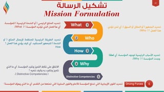 41
‫رذذ٠ذ‬‫اٌـش٠مخ‬‫اٌشئ١غ١خ‬‫ٌٍّٕظّخ‬‫إل٠ظبي‬‫إٌّزظ‬(ٚ‫أ‬
‫اٌخذِخ‬)‫ٌٍجّٙٛس‬‫اٌّغزف١ذ‬.ٞ‫أ‬‫و١ف‬ٞ‫٠إد‬‫٘زا‬ًّ‫اٌؼ‬‫؟‬
How
2
4
5
Who
What
How
Why
Distinctive Competencies
ٟ‫اٌشئ١غ‬ ‫إٌّزظ‬ ‫رذذ٠ذ‬(‫اٌشئ١غ١خ‬ ‫اٌخذِخ‬ ٚ‫أ‬)‫ٌٍّإعغخ‬.
ٞ‫أ‬‫ِب‬‫؟‬ ‫اٌّإعغخ‬ ٗ٠‫رإد‬ ٞ‫اٌز‬ ًّ‫اٌؼ‬(What.) ‫اٌجّٙٛس‬ ‫رذذ٠ذ‬(‫اٌغٛق‬ ٚ‫أ‬ ْ‫اٌّىب‬ ٚ‫أ‬.)ٞ‫رإد‬ ٌّٓ ٞ‫أ‬
‫؟‬ ًّ‫اٌؼ‬ ‫٘زا‬(Who.)
‫اٌّإعغخ‬ ‫ٌٛعٛد‬ ‫اٌشئ١غ١خ‬ ‫األعجبة‬ ‫رذذ٠ذ‬.ٞ‫أ‬‫ٌّبرا‬
‫؟‬ ‫اٌّإعغخ‬ ‫ٚعذد‬(Why.)
‫اٌّإعغخ‬ ‫ٚرفشد‬ ‫اٌزّ١ض‬ ‫ٔمبؽ‬ ٍٝ‫ػ‬ ‫االرفبق‬.ٞ‫اٌز‬ ‫ِب‬ ٞ‫أ‬
‫؟‬ ٗ١ّٕٔ ‫ٚو١ف‬ ٗ‫ث‬ ‫ٚٔزفشد‬ ‫ٔزّ١ض‬
(Distinctive Competencies.)
6َ‫اٌزمذ‬ ِٓ ‫رّٕؼٙب‬ ٟ‫اٌز‬ ‫اٌغٍج١خ‬ ٜٛ‫ٚاٌم‬ َ‫ٌألِب‬ ‫اٌّإعغخ‬ ‫رذفغ‬ ٟ‫اٌز‬ ‫اإل٠جبث١خ‬ ٜٛ‫اٌم‬ ‫رذذ٠ذ‬.ٞ‫اٌز‬ ‫ِب‬ ٞ‫أ‬‫٠ذشن‬‫اٌّإعغخ؟‬ Driving Forces
 