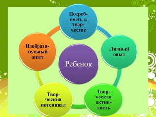 Ребенок
Потреб-
ность в
твор-
честве
Личный
опыт
Твор-
ческая
актив-
ность
Твор-
ческий
потенциал
Изобрази-
тельный
опыт
 