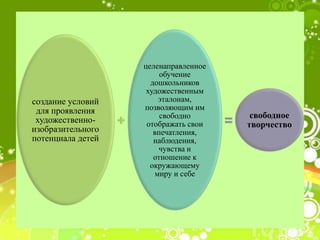 создание условий
для проявления
художественно-
изобразительного
потенциала детей
целенаправленное
обучение
дошкольников
художественным
эталонам,
позволяющим им
свободно
отображать свои
впечатления,
наблюдения,
чувства и
отношение к
окружающему
миру и себе
свободное
творчество
 