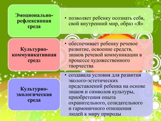 • позволяет ребенку осознать себя,
свой внутренний мир, образ «Я»
Эмоционально-
рефлексивная
среда
• обеспечивает ребенку речевое
развитие, освоение средств,
знаков речевой коммуникации в
процессе художественного
творчества
Культурно-
коммуникативная
среда
• создавала условия для развития
эколого-эстетических
представлений ребенка на основе
знаков и символов культуры,
приобретения опыта
охранительного, созидательного
и гармоничного отношения
людей к миру природы
Культурно-
экологическая
среда
 