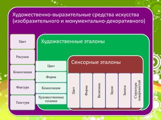 Художественно-выразительные средства искусства
(изобразительного и монументально-декоративного)
Цвет
Рисунок
Композиция
Фактура
Текстура
Художественные эталоны
Цвет
Форма
Композиция
Художественные
техники
Сенсорные эталоны
Цвет
Форма
Величина
Звуки
Запахи
Структура
поверхностей
 