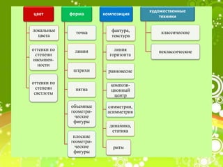цвет
локальные
цвета
оттенки по
степени
насышен-
ности
оттенки по
степени
светлоты
форма
точка
линии
штрихи
пятна
объемные
геометри-
ческие
фигуры
плоские
геометри-
ческие
фигуры
композиция
фактура,
текстура
линия
горизонта
равновесие
компози-
ционный
центр
симметрия,
асимметрия
динамика,
статика
ритм
художественные
техники
классические
неклассические
 