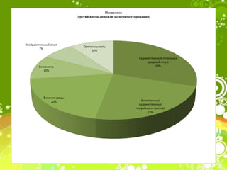 Художественный потенциал
(родовой опыт)
30%
Естественные
художественные
потребности (мотив)
23%
Влияние среды
20%
Активность
10%
Изобразительный опыт
7%
Оригинальность
10%
Посиковое
(третий виток спирали экспериментирования)
 