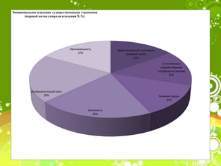Художественный потенциал
(родовой опыт)
15%
Естественные
художественные
потребности (мотив)
15%
Влияние среды
13%
Активность
20%
Изобразительный опыт
20%
Оригинальность
17%
Эмоциональное владение художественными эталонами
(первый виток спирали владения Х.Э.)
 