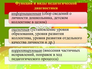 Функции и виды педагогической
диагностики
информационная (сбор сведений о
личности дошкольника, детском
коллективе в целом)
оценочная (установление уровня
образования, уровня развития
коллектива, уровня развития отдельного
качества личности и др.)
корректирующая (внесения частичных
исправлений, поправок в ход
педагогического процесса)
 