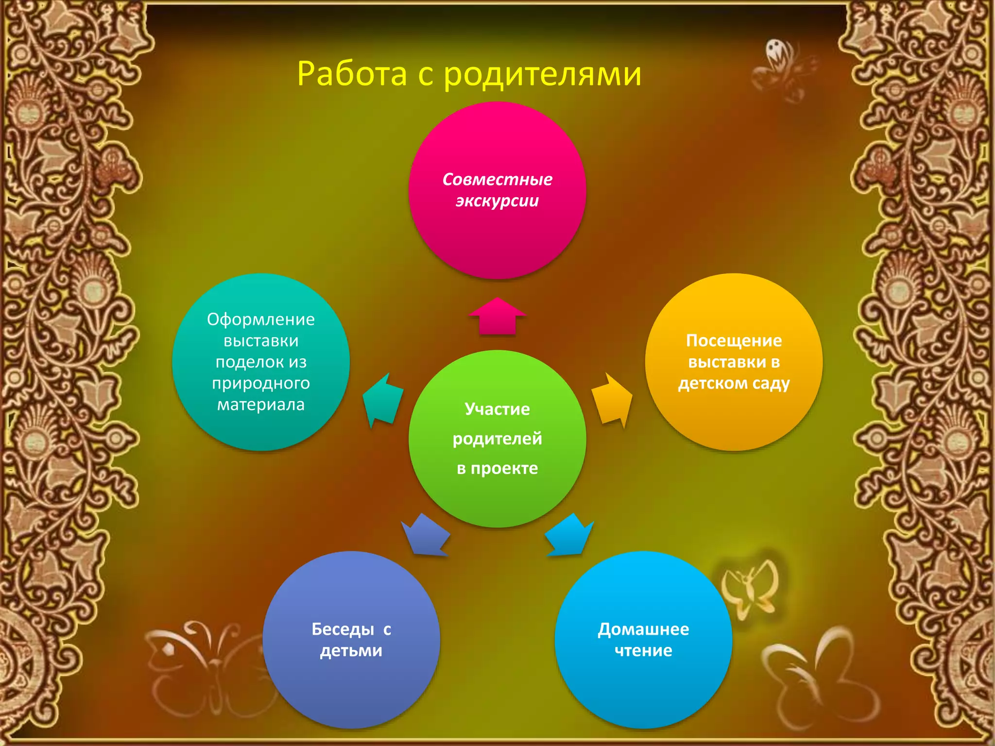Участие
родителей
в проекте
Совместные
экскурсии
Посещение
выставки в
детском саду
Домашнее
чтение
Беседы с
детьми
Оформление
выставки
поделок из
природного
материала
Работа с родителями
 