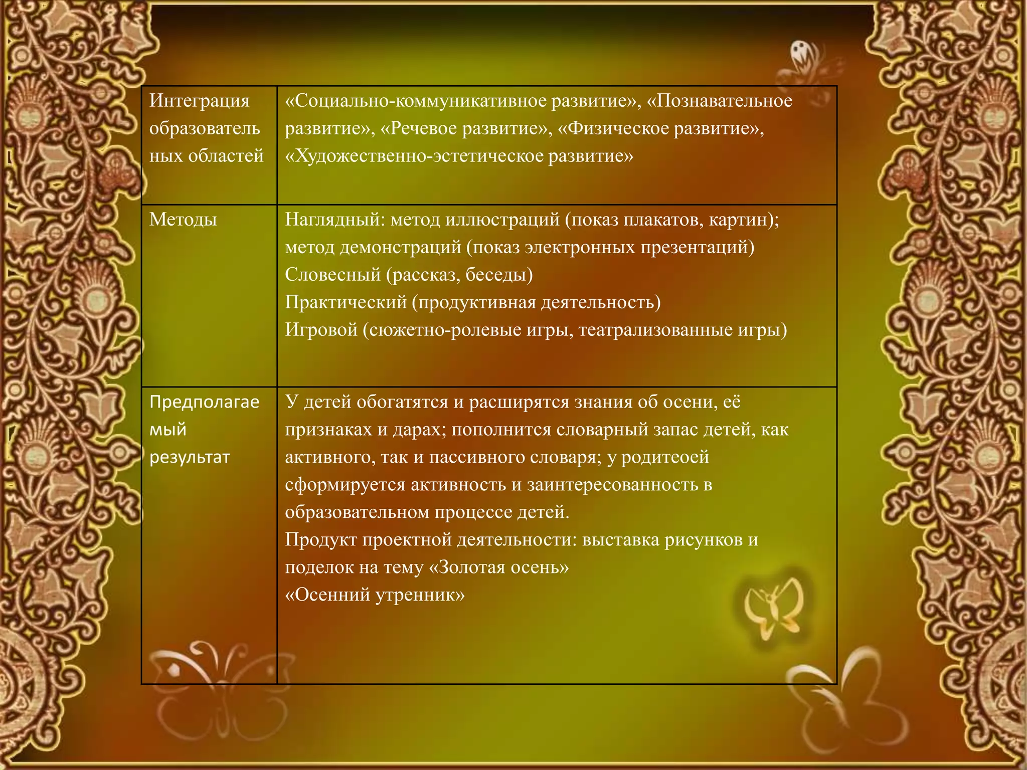 Интеграция
образователь
ных областей
«Социально-коммуникативное развитие», «Познавательное
развитие», «Речевое развитие», «Физическое развитие»,
«Художественно-эстетическое развитие»
Методы Наглядный: метод иллюстраций (показ плакатов, картин);
метод демонстраций (показ электронных презентаций)
Словесный (рассказ, беседы)
Практический (продуктивная деятельность)
Игровой (сюжетно-ролевые игры, театрализованные игры)
Предполагае
мый
результат
У детей обогатятся и расширятся знания об осени, её
признаках и дарах; пополнится словарный запас детей, как
активного, так и пассивного словаря; у родитеоей
сформируется активность и заинтересованность в
образовательном процессе детей.
Продукт проектной деятельности: выставка рисунков и
поделок на тему «Золотая осень»
«Осенний утренник»
 