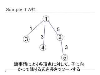 Sample-1 A社
諸事情により各頂点に対して、子に向
かって降りる辺を長さでソートする
2
5
3
1
4
3
5
3
1
 
