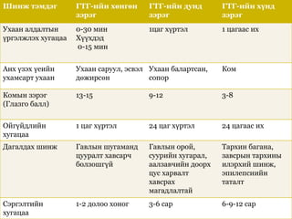Шинж тэмдэг ГТГ-ийн хөнгөн
зэрэг
ГТГ-ийн дунд
зэрэг
ГТГ-ийн хүнд
зэрэг
Ухаан алдалтын
үргэлжлэх хугацаа
0-30 мин
Хүүхдэд
0-15 мин
1цаг хүртэл 1 цагаас их
Анх үзэх үеийн
ухамсарт ухаан
Ухаан саруул, эсвэл
дөжирсөн
Ухаан балартсан,
сопор
Ком
Комын зэрэг
(Глазго балл)
13-15 9-12 3-8
Ойгүйдлийн
хугацаа
1 цаг хүртэл 24 цаг хүртэл 24 цагаас их
Дагалдах шинж Гавлын шугаманд
цууралт хавсарч
болзошгүй
Гавлын орой,
суурийн хугарал,
аалзавчийн доорх
цус харвалт
хавсрах
магадлалтай
Тархин багана,
завсрын тархины
илэрхий шинж,
эпилепсиийн
таталт
Сэргэлтийн
хугацаа
1-2 долоо хоног 3-6 сар 6-9-12 сар
 