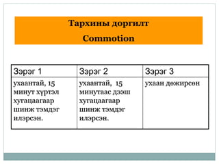 Зэрэг 1 Зэрэг 2 Зэрэг 3
ухаантай, 15
минут хүртэл
хугацаагаар
шинж тэмдэг
илэрсэн.
ухаантай, 15
минутаас дээш
хугацаагаар
шинж тэмдэг
илэрсэн.
ухаан дөжирсөн
Тархины доргилт
Commotion
 