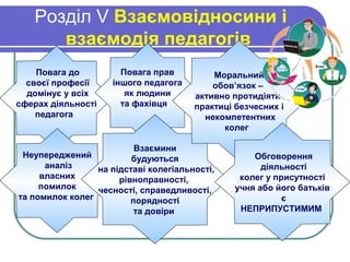 Розділ V Взаємовідносини і
взаємодія педагогів
Повага до
своєї професії
домінує у всіх
сферах діяльності
педагога
Неупереджений
аналіз
власних
помилок
та помилок колег
Повага прав
іншого педагога
як людини
та фахівця
Взаємини
будуються
на підставі колегіальності,
рівноправності,
чесності, справедливості,
порядності
та довіри
Моральний
обов’язок –
активно протидіяти
практиці безчесних і
некомпетентних
колег
Обговорення
діяльності
колег у присутності
учня або його батьків
є
НЕПРИПУСТИМИМ
 