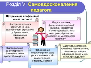 Розділ VI Самовдосконалення
педагога
Авторитет педагога
базується на його
здатності бути стриманим,
доброзичливим,
принциповим,
творчим.
Відповідальний
за безперервне
підвищення свого
професійного рівня
Здобуває, застосовує,
поглиблює наукові знання,
поширює достовірну
інформацію серед учнів,
колег, громадськості
Підтримання професійної
компетентності
Педагог-керівник,
формуючи педагогічний
колектив, усвідомлює
власну відповідальність
за підтримку і розвиток
професійної майстерності
колективу
Зобов’язаний
свідомо оцінити свою
роль в залежності від
компетентності,
інтелекту, обставин
 