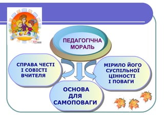 ПЕДАГОГІЧНА
МОРАЛЬ
СПРАВА ЧЕСТІ
І СОВІСТІ
ВЧИТЕЛЯ
СПРАВА ЧЕСТІ
І СОВІСТІ
ВЧИТЕЛЯ
ОСНОВА
ДЛЯ
САМОПОВАГИ
ОСНОВА
ДЛЯ
САМОПОВАГИ
МІРИЛО ЙОГО
СУСПІЛЬНОЇ
ЦІННОСТІ
І ПОВАГИ
МІРИЛО ЙОГО
СУСПІЛЬНОЇ
ЦІННОСТІ
І ПОВАГИ
 