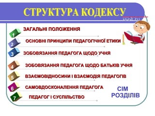 СІМ
РОЗДІЛІВ
ЗАГАЛЬНІ ПОЛОЖЕННЯЗАГАЛЬНІ ПОЛОЖЕННЯ
1
ОСНОВНІ ПРИНЦИПИ ПЕДАГОГІЧНОЇ ЕТИКИОСНОВНІ ПРИНЦИПИ ПЕДАГОГІЧНОЇ ЕТИКИ
2
ЗОБОВЯЗАННЯ ПЕДАГОГА ЩОДО УЧНЯЗОБОВЯЗАННЯ ПЕДАГОГА ЩОДО УЧНЯ3
ЗОБОВЯЗАННЯ ПЕДАГОГА ЩОДО БАТЬКІВ УЧНЯЗОБОВЯЗАННЯ ПЕДАГОГА ЩОДО БАТЬКІВ УЧНЯ4
ВЗАЄМОВІДНОСИНИ І ВЗАЄМОДІЯ ПЕДАГОГІВВЗАЄМОВІДНОСИНИ І ВЗАЄМОДІЯ ПЕДАГОГІВ5
САМОВДОСКОНАЛЕННЯ ПЕДАГОГАСАМОВДОСКОНАЛЕННЯ ПЕДАГОГА6
ПЕДАГОГ І СУСПІЛЬСТВОПЕДАГОГ І СУСПІЛЬСТВО7
 