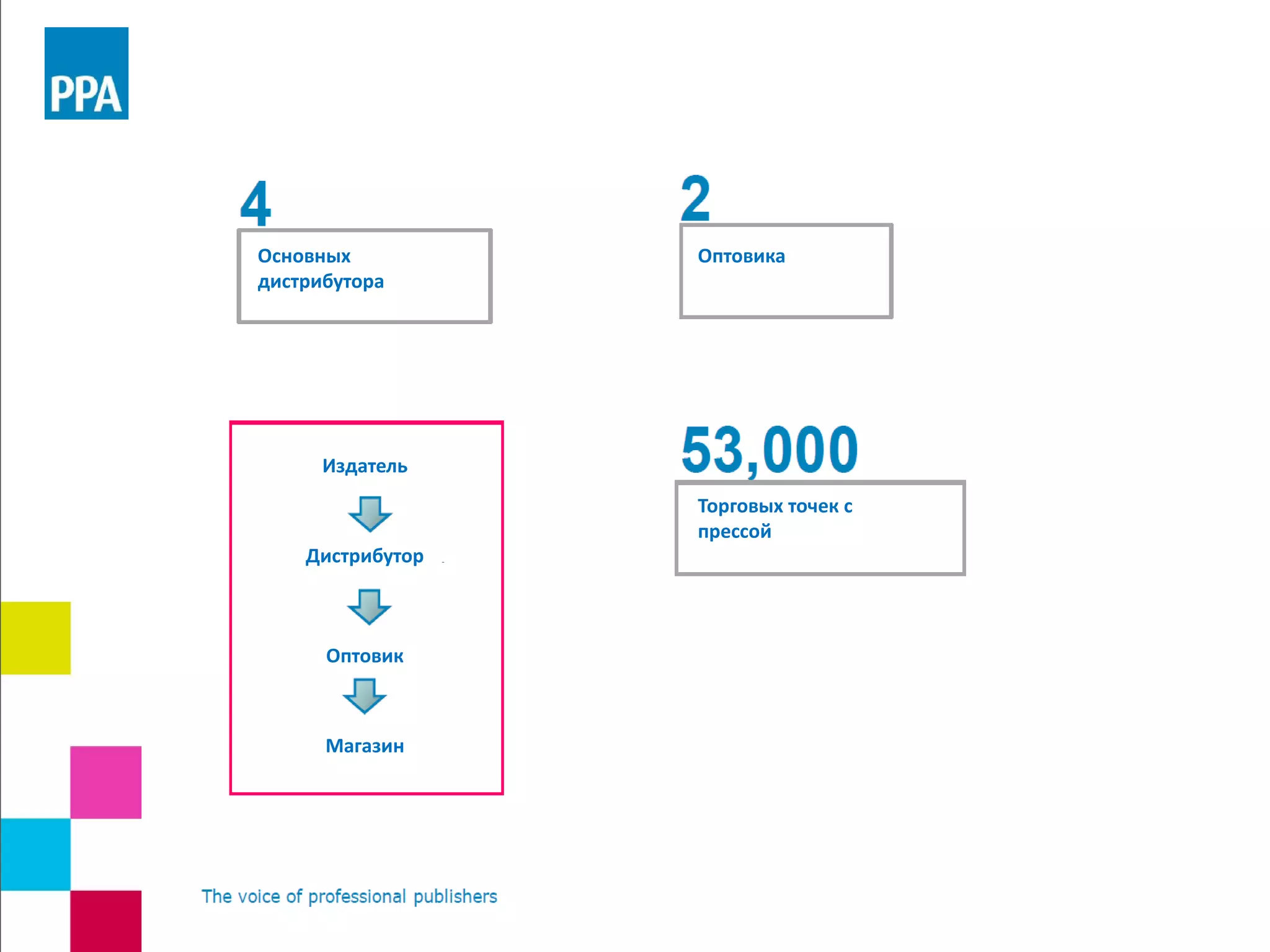 Основных
дистрибутора
Оптовика
Торговых точек с
прессой
Издатель
Дистрибутор
Оптовик
Магазин
 