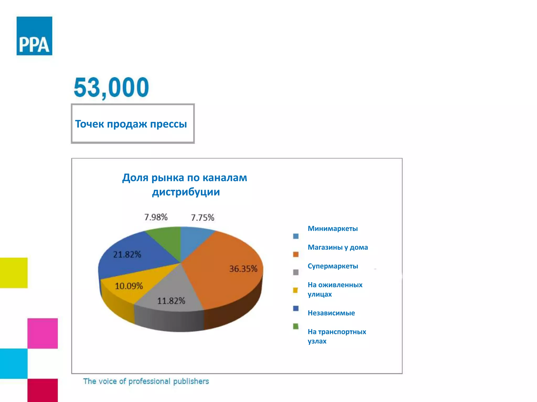Точек продаж прессы
Доля рынка по каналам
дистрибуции
Минимаркеты
Магазины у дома
Супермаркеты
На оживленных
улицах
Независимые
На транспортных
узлах
 