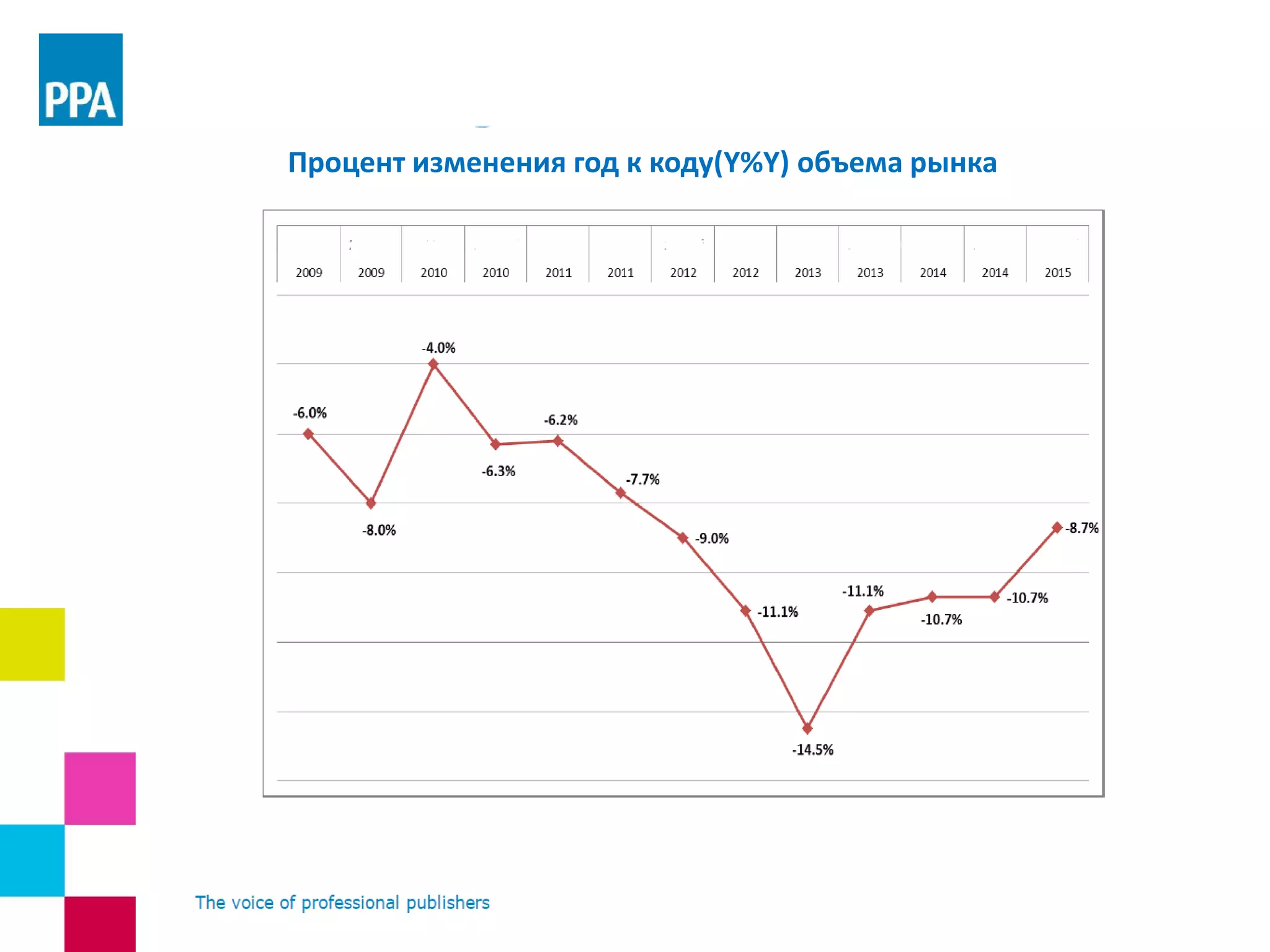 Процент изменения год к коду(Y%Y) объема рынка
 