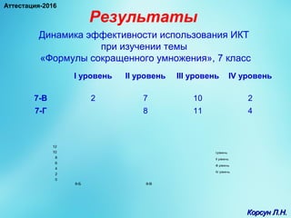 І уровень ІІ уровень ІІІ уровень ІV уровень
7-В 2 7 10 2
7-Г 8 11 4
0
2
4
6
8
10
12
8-Б 8-В
І рівень
ІІ рівень
ІІІ рівень
ІV рівень
Результаты
Динамика эффективности использования ИКТ
при изучении темы
«Формулы сокращенного умножения», 7 класс
Корсун Л.Н.Корсун Л.Н.
Аттестация-2016
 