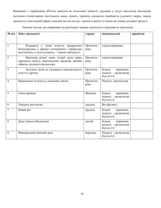 Важливим є сприймання об'єктів довкілля як естетичної цінності, ерудиція у галузі мистецтва (володіння
системою елементарних мистецьких знань, понять, термінів, адекватне сприйняття художніх творів, творча
діяльність в мистецькій сфері), власний погляд на світ, здатність радіти за інших як ознака духовної зрілості.
Основні заходи, які спрямовані на реалізацію завдань ціннісного ставлення до мистецтва:
№ пп Зміст діяльності строки відповідальні примітки
1 Розвивати у дітей почуття прекрасного
безпосередньо у процесі спілкування з природою,
мистецтвом, у ході художньо – творчої діяльності.
Протягом
року
класні керівники
2 Вивчення рідної мови, історії свого краю,
народного побуту, національних традицій, звичаїв,
обрядів, пісенного фольклору.
Протягом
року
класні керівники
3 Залучати дітей до художньої самодіяльності,
участі в гуртках.
Протягом
року
Класні керівники,
педагог - організатор
Кухтін І.С.
4. Проведення та участь у шкільних святах. Протягом
року
Педагог -організатор
5 Свято врожаю Жовтень Класні керівники,
педагог - організатор
Кухтін І.С.
6 Тиждень мистецтва грудень Вч.обр.мист.
7 Новий рік грудень Класні керівники,
педагог - організатор
Кухтін І.С.
8 День Святого Валентина лютий Класні керівники,
педагог - організатор
Кухтін І.С.
9 Міжнародний жіночий день Березень Педагог - організатор
Кухтін І.С.
16
 