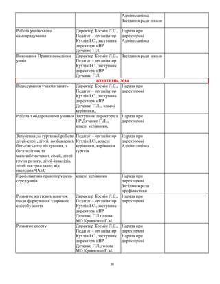 Адмінпланівка
Засідання ради школи
Робота учнівського
самоврядування
Директор Космін Л.С.,
Педагог – організатор
Кухтін І.С., заступник
директора з НР
Дяченко Г.Л.
Нарада при
директорові
Адмінпланівка
Виконання Правил поведінки
учнів
Директор Космін Л.С.,
Педагог – організатор
Кухтін І.С., заступник
директора з НР
Дяченко Г.Л.
Засідання ради школи
ЖОВТЕНЬ, 2014
Відвідування учнями занять Директор Космін Л.С.,
Педагог – організатор
Кухтін І.С., заступник
директора з НР
Дяченко Г.Л.., класні
керівники,
Нарада при
директорові
Робота з обдарованими учнями Заступник директора з
НР Дяченко Г.Л..,
класні керівники,
Нарада при
директорові
Залучення до гурткової роботи
дітей-сиріт, дітей, позбавлених
батьківського піклування, з
багатодітних та
малозабезпечених сімей, дітей
групи ризику, дітей-інвалідів,
дітей постраждалих від
наслідків ЧАЕС
Педагог – організатор
Кухтін І.С., класні
керівники, керівники
гуртків
Нарада при
директорові
Адмінпланівка
Профілактика правопорушень
серед учнів
класні керівники Нарада при
директорові
Засідання ради
профілактики
Розвиток життєвих навичок
щодо формування здорового
способу життя
Директор Космін Л.С.,
Педагог – організатор
Кухтін І.С., заступник
директора з НР
Дяченко Г.Л.голова
МО Кравченко Г.М.
Нарада при
директорові
Розвиток спорту Директор Космін Л.С.,
Педагог – організатор
Кухтін І.С., заступник
директора з НР
Дяченко Г.Л.,голова
МО Кравченко Г.М.
Нарада при
директорові
Нарада при
директорові
38
 