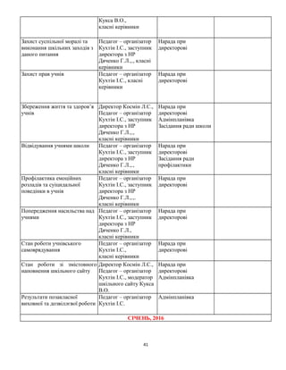 Кукса В.О.,
класні керівники
Захист суспільної моралі та
виконання шкільних заходів з
даного питання
Педагог – організатор
Кухтін І.С., заступник
директора з НР
Дяченко Г.Л.,., класні
керівники
Нарада при
директорові
Захист прав учнів Педагог – організатор
Кухтін І.С., класні
керівники
Нарада при
директорові
Збереження життя та здоров’я
учнів
Директор Космін Л.С.,
Педагог – організатор
Кухтін І.С., заступник
директора з НР
Дяченко Г.Л.,.,
класні керівники
Нарада при
директорові
Адмінпланівка
Засідання ради школи
Відвідування учнями школи Педагог – організатор
Кухтін І.С., заступник
директора з НР
Дяченко Г.Л.,.,
класні керівники
Нарада при
директорові
Засідання ради
профілактики
Профілактика емоційних
розладів та суіцидальної
поведінки в учнів
Педагог – організатор
Кухтін І.С., заступник
директора з НР
Дяченко Г.Л.,.,.
класні керівники
Нарада при
директорові
Попередження насильства над
учнями
Педагог – організатор
Кухтін І.С., заступник
директора з НР
Дяченко Г.Л.,
класні керівники
Нарада при
директорові
Стан роботи учнівського
самоврядування
Педагог – організатор
Кухтін І.С.,
класні керівники
Нарада при
директорові
Стан роботи зі змістовного
наповнення шкільного сайту
Директор Космін Л.С.,
Педагог – організатор
Кухтін І.С., модератор
шкільного сайту Кукса
В.О.
Нарада при
директорові
Адмінпланівка
Результати позакласної
виховної та дозвіллєвої роботи
Педагог – організатор
Кухтін І.С.
Адмінпланівка
СІЧЕНЬ, 2016
41
 