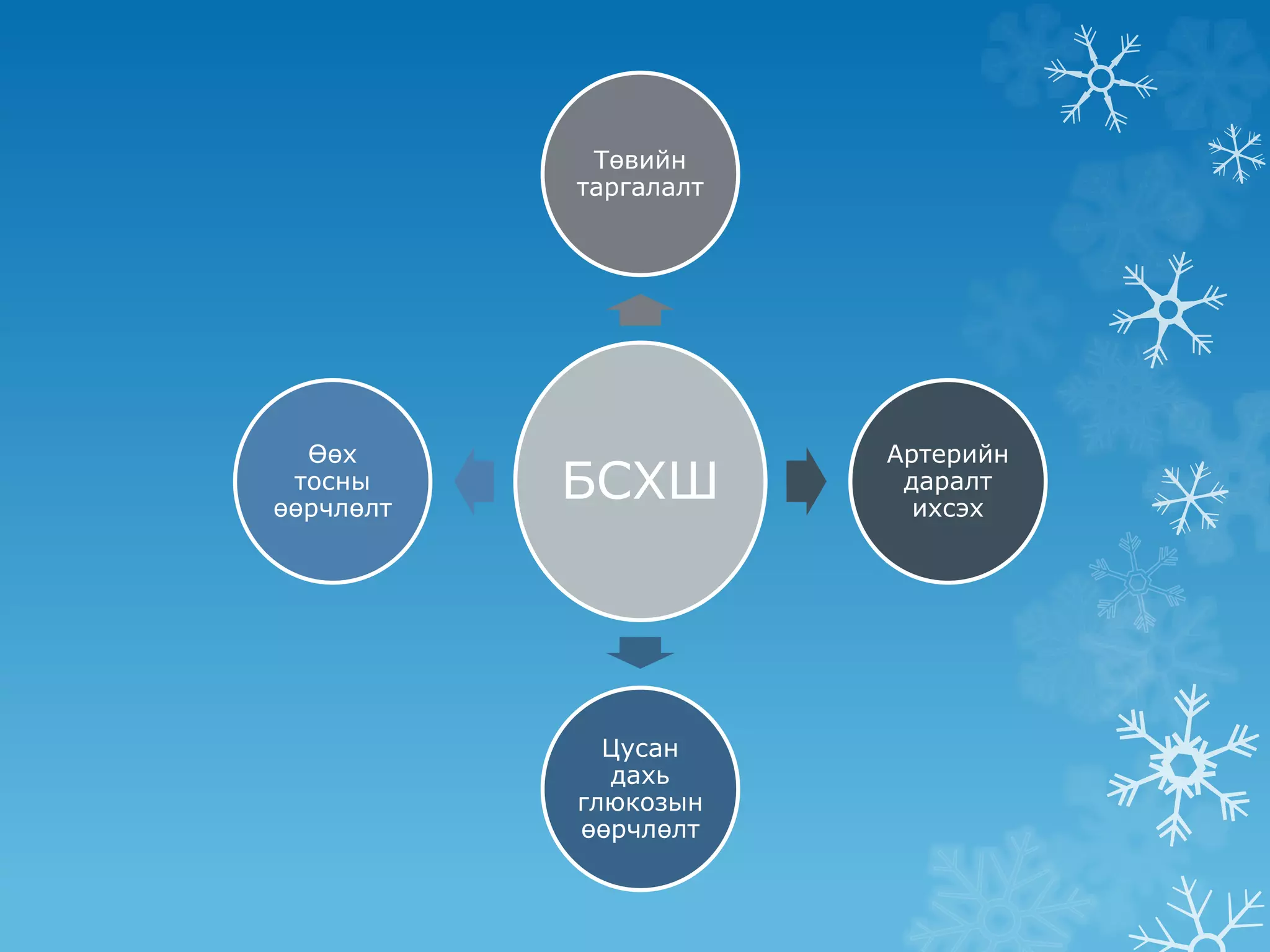 БСХШ
Төвийн
таргалалт
Артерийн
даралт
ихсэх
Цусан
дахь
глюкозын
өөрчлөлт
Өөх
тосны
өөрчлөлт
 