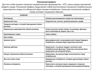 Рекламный профиль
Для того чтобы выявить основное потребительское преимущество – УТП, нужно создать рекламный
профиль товара. Рекламный профиль представляет собой конспективное изложение потребительских
характеристик товара, его объемный образ глазами потребителя. Схема для составления профиля
товара выглядит следующим образом:
НАЗВАНИЕ ЗНАЧЕНИЕ
Имя бренда Название рекламируемого товара или организации
Фирменный стиль Товарный знак, логотип, цветовое решение, шрифт
Товарная категория, к которой принадлежит объект
рекламы
Формальные характеристики объекта рекламы Четкое описание самого товара: его размеры, функции,
место производства, форма, цвет и пр.
Производитель товара Страна, фирма
Цена товара
Целевая группа Демографический и психографический портрет будущего
потребителя, которому будет адресована реклама
Принцип действия Представить, что делает продукт, выполняя свою
потребительскую функцию. Товар при этом должен быть
представлен как активный объект.
Процесс применения объекта рекламы Представить, как именно будет использоваться товар
потребителем
Для чего нужен товар Определение потребности, которую удовлетворяет объект
рекламы
Основные конкуренты Перечислить основные марки, входящие в товарную
категорию, к которой принадлежит рекламируемый бренд
 