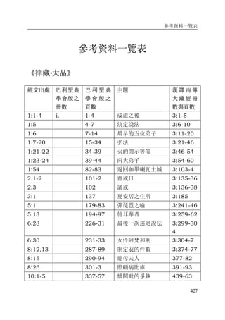 參考資料一覽表
427
參考資料一覽表
《律藏····大品》
經文出處 巴利聖典
學會版之
冊數
巴 利 聖 典
學 會 版 之
頁數
主題 漢 譯 南 傳
大 藏 經 冊
數與頁數
1:1-4 i, 1-4 成道之後 3:1-5
1:5 4-7 決定說法 3:6-10
1:6 7-14 最早的五位弟子 3:11-20
1:7-20 15-34 弘法 3:21-46
1:21-22 34-39 火的開示等等 3:46-54
1:23-24 39-44 兩大弟子 3:54-60
1:54 82-83 返回咖畢喇瓦土城 3:103-4
2:1-2 101-2 齋戒日 3:135-36
2:3 102 誦戒 3:136-38
3:1 137 夏安居之住所 3:185
5:1 179-83 彈琵琶之喻 3:241-46
5:13 194-97 億耳尊者 3:259-62
6:28 226-31 最後一次巡迴說法 3:299-30
4
6:30 231-33 女伶阿梵和利 3:304-7
8:12,13 287-89 制定衣的件數 3:374-77
8:15 290-94 鹿母夫人 377-82
8:26 301-3 照顧病比庫 391-93
10:1-5 337-57 憍閃毗的爭執 439-63
 