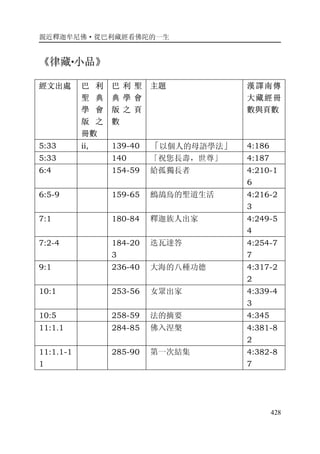 親近釋迦牟尼佛·從巴利藏經看佛陀的一生
428
《律藏····小品》
經文出處 巴 利
聖 典
學 會
版 之
冊數
巴 利 聖
典 學 會
版 之 頁
數
主題 漢譯南傳
大藏經冊
數與頁數
5:33 ii, 139-40 「以個人的母語學法」 4:186
5:33 140 「祝您長壽，世尊」 4:187
6:4 154-59 給孤獨長者 4:210-1
6
6:5-9 159-65 鷓鴣鳥的聖道生活 4:216-2
3
7:1 180-84 釋迦族人出家 4:249-5
4
7:2-4 184-20
3
迭瓦達答 4:254-7
7
9:1 236-40 大海的八種功德 4:317-2
2
10:1 253-56 女眾出家 4:339-4
3
10:5 258-59 法的摘要 4:345
11:1.1 284-85 佛入涅槃 4:381-8
2
11:1.1-1
1
285-90 第一次結集 4:382-8
7
 