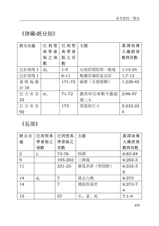 參考資料一覽表
429
《律藏····經分別》
經文出處 巴 利 聖
典 學 會
版 之 冊
數
巴 利 聖
典 學 會
版 之 頁
數
主題 漢 譯 南 傳
大 藏 經 冊
數與頁數
巴拉基嘎 1 iii, 1-4 出現世間的第一條戒 1:13-24
巴拉基嘎 1 6-11 毗蘭若城的夏安居 1:7-13
桑 喀 地 謝
沙 10
171-72 破僧（分裂僧團） 1:238-43
巴 吉 帝 亞
32
iv, 71-72 應供時比庫數不應超
過三人
2:96-97
巴 吉 帝 亞
92
173 袈裟的尺寸 2:233-23
4
《長部》
經文出
處
巴利聖典
學會版之
冊數
巴利聖典
學會版之
頁數
主題 漢譯南傳
大藏經冊
數與頁數
2 i, 73-76 四禪 6:82-84
9 195-202 三種我 6:202-3
11 221-23 雞筏多經（堅固經） 6:232-3
8
14 ii, 7 過去六佛 6:273
14 7 佛陀的家世 6:273-7
4
15 57 生、老、死 7:1-4
 