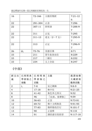 親近釋迦牟尼佛·從巴利藏經看佛陀的一生
430
16 72-166 大般涅槃經 7:21-12
6
22 291-304 正念 7:296
22 307-11 四聖諦 7:288-9
7
22 311 正見 7:295
22 311-13 道支（2～7 支） 7:295-9
7
22 313 正定 7:296-9
7
26 iii, 75-76 美德亞佛 8:71
33 211 眾生依食而住 8:229
33 217 三種行 8:232
33 234 五上分結 8:247
《中部》
經 文 出
處
巴 利 聖 典
學 會 版 之
冊數
巴 利 聖 典
學 會 版 之
頁數
主題 漢 譯 南 傳
大 藏 經 冊
數與頁數
2 i, 7-8 見之稠林 9:8-9
4 17-18 林中住 9:21-25
8 41-42 無色界之四天 9:52
8 46 「比庫，要禪修」 9:59
10 56-63 正念 9:73-81
12 69-72 佛十力與無畏 9:91-95
12 77-83 佛所修的苦行 9:101-7
13 90 正思惟 9:110
14 91 調伏感官的欲望 9:117-18
 