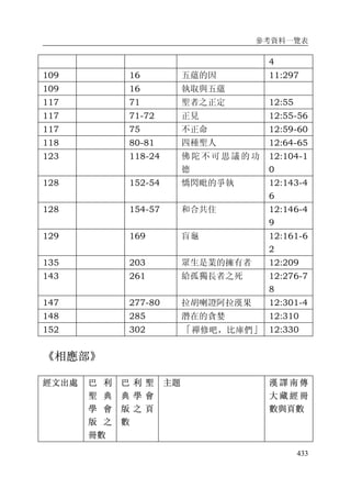 參考資料一覽表
433
4
109 16 五蘊的因 11:297
109 16 執取與五蘊
117 71 聖者之正定 12:55
117 71-72 正見 12:55-56
117 75 不正命 12:59-60
118 80-81 四種聖人 12:64-65
123 118-24 佛陀不可思議的功
德
12:104-1
0
128 152-54 憍閃毗的爭執 12:143-4
6
128 154-57 和合共住 12:146-4
9
129 169 盲龜 12:161-6
2
135 203 眾生是業的擁有者 12:209
143 261 給孤獨長者之死 12:276-7
8
147 277-80 拉胡喇證阿拉漢果 12:301-4
148 285 潛在的貪婪 12:310
152 302 「禪修吧，比庫們」 12:330
《相應部》
經文出處 巴 利
聖 典
學 會
版 之
冊數
巴 利 聖
典 學 會
版 之 頁
數
主題 漢 譯 南 傳
大 藏 經 冊
數與頁數
 