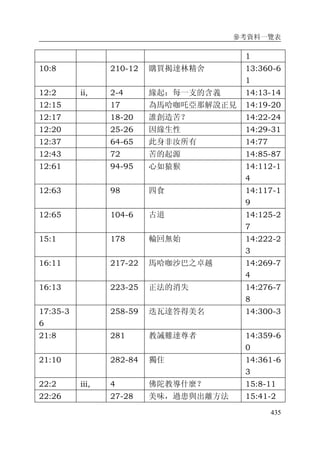 參考資料一覽表
435
1
10:8 210-12 購買揭達林精舍 13:360-6
1
12:2 ii, 2-4 緣起：每一支的含義 14:13-14
12:15 17 為馬哈咖吒亞那解說正見 14:19-20
12:17 18-20 誰創造苦？ 14:22-24
12:20 25-26 因緣生性 14:29-31
12:37 64-65 此身非汝所有 14:77
12:43 72 苦的起源 14:85-87
12:61 94-95 心如猿猴 14:112-1
4
12:63 98 四食 14:117-1
9
12:65 104-6 古道 14:125-2
7
15:1 178 輪回無始 14:222-2
3
16:11 217-22 馬哈咖沙巴之卓越 14:269-7
4
16:13 223-25 正法的消失 14:276-7
8
17:35-3
6
258-59 迭瓦達答得美名 14:300-3
21:8 281 教誡難達尊者 14:359-6
0
21:10 282-84 獨住 14:361-6
3
22:2 iii, 4 佛陀教導什麼？ 15:8-11
22:26 27-28 美味，過患與出離方法 15:41-2
 