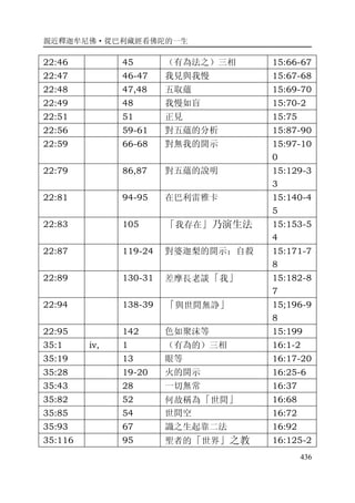 親近釋迦牟尼佛·從巴利藏經看佛陀的一生
436
22:46 45 （有為法之）三相 15:66-67
22:47 46-47 我見與我慢 15:67-68
22:48 47,48 五取蘊 15:69-70
22:49 48 我慢如盲 15:70-2
22:51 51 正見 15:75
22:56 59-61 對五蘊的分析 15:87-90
22:59 66-68 對無我的開示 15:97-10
0
22:79 86,87 對五蘊的說明 15:129-3
3
22:81 94-95 在巴利雷雅卡 15:140-4
5
22:83 105 「我存在」乃演生法 15:153-5
4
22:87 119-24 對婆迦梨的開示；自殺 15:171-7
8
22:89 130-31 差摩長老談「我」 15:182-8
7
22:94 138-39 「與世間無諍」 15;196-9
8
22:95 142 色如聚沫等 15:199
35:1 iv, 1 （有為的）三相 16:1-2
35:19 13 眼等 16:17-20
35:28 19-20 火的開示 16:25-6
35:43 28 一切無常 16:37
35:82 52 何故稱為「世間」 16:68
35:85 54 世間空 16:72
35:93 67 識之生起靠二法 16:92
35:116 95 聖者的「世界」之教 16:125-2
 
