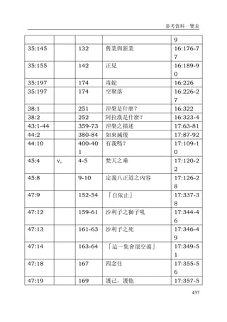 參考資料一覽表
437
9
35:145 132 舊業與新業 16:176-7
7
35:155 142 正見 16:189-9
0
35:197 174 毒蛇 16:226
35:197 174 空聚落 16:226-2
7
38:1 251 涅槃是什麼？ 16:322
38:2 252 阿拉漢是什麼？ 16:323-4
43:1-44 359-73 涅槃之描述 17:63-81
44:2 380-84 如來滅後 17:87-92
44:10 400-40
1
有我嗎？ 17:109-1
0
45:4 v, 4-5 梵天之乘 17:120-2
2
45:8 9-10 定義八正道之內容 17:126-2
8
47:9 152-54 「自依止」 17:337-3
8
47:12 159-61 沙利子之獅子吼 17:344-4
6
47:13 161-63 沙利子之死 17:346-4
9
47:14 163-64 「這一集會很空蕩」 17:349-5
1
47:18 167 四念住 17:355-5
6
47:19 169 護己，護他 17:357-5
 