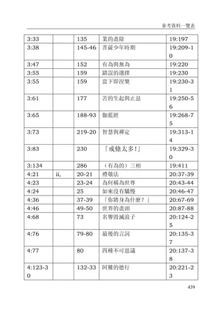 參考資料一覽表
439
3:33 135 業的盡除 19:197
3:38 145-46 菩薩少年時期 19:209-1
0
3:47 152 有為與無為 19:220
3:55 159 錯誤的選擇 19:230
3:55 159 當下即涅槃 19:230-3
1
3:61 177 苦的生起與止息 19:250-5
6
3:65 188-93 伽藍經 19:268-7
5
3:73 219-20 智慧與禪定 19:313-1
4
3:83 230 「戒條太多！」 19:329-3
0
3:134 286 （有為的）三相 19:411
4:21 ii, 20-21 禮敬法 20:37-39
4:23 23-24 為何稱為世尊 20:43-44
4:24 25 如來沒有驕慢 20:46-47
4:36 37-39 「你將身為什麼？」 20:67-69
4:46 49-50 世界的盡頭 20:87-88
4:68 73 名譽毀滅浪子 20:124-2
5
4:76 79-80 最後的言詞 20:135-3
7
4:77 80 四種不可思議 20:137-3
8
4:123-3
0
132-33 阿難的德行 20:221-2
3
 