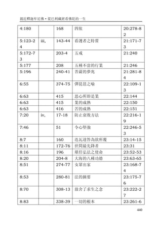 親近釋迦牟尼佛·從巴利藏經看佛陀的一生
440
4:180 168 四依 20:278-8
2
5:123-2
4
iii, 143-44 看護者之特質 21:171-7
3
5:172-7
3
203-4 五戒 21:240
5:177 208 五種不當的行業 21:246
5:196 240-41 菩薩的夢兆 21:281-8
4
6:55 374-75 彈琵琶之喻 22:109-1
3
6:63 415 思心所即是業 22:144
6:63 415 業的成熟 22:150
6:63 416 苦的成熟 22:151
7:20 iv, 17-18 防止衰敗方法 22:216-1
9
7:46 51 令心堅強 22:246-5
3
8:7 160 迭瓦達答為欲所覆 23:14-15
8:11 172-76 世間最先鋒者 23:31
8:16 196 堪任弘法之使命 23:52-53
8:20 204-8 大海的八種功德 23:63-65
8:51 274-77 女眾出家 23:168-7
4
8:53 280-81 法的摘要 23:175-7
6
8:70 308-13 放舍了求生之念 23:222-2
7
8:83 338-39 一切的根本 23:261-6
 