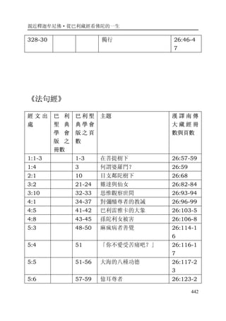 親近釋迦牟尼佛·從巴利藏經看佛陀的一生
442
328-30 獨行 26:46-4
7
《法句經》
經 文 出
處
巴 利
聖 典
學 會
版 之
冊數
巴 利 聖
典 學 會
版 之 頁
數
主題 漢 譯 南 傳
大 藏 經 冊
數與頁數
1:1-3 1-3 在菩提樹下 26:57-59
1:4 3 何謂婆羅門？ 26:59
2:1 10 目支鄰陀樹下 26:68
3:2 21-24 難達與仙女 26:82-84
3:10 32-33 思惟觀察世間 26:93-94
4:1 34-37 對彌醯尊者的教誡 26:96-99
4:5 41-42 巴利雷雅卡的大象 26:103-5
4:8 43-45 孫陀利女被害 26:106-8
5:3 48-50 麻瘋病者善覺 26:114-1
6
5:4 51 「你不愛受苦痛吧？」 26:116-1
7
5:5 51-56 大海的八種功德 26:117-2
3
5:6 57-59 億耳尊者 26:123-2
 
