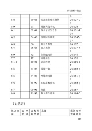 參考資料一覽表
443
6
5:8 60-61 迭瓦達答分裂僧團 26:127-2
8
5:9 61 僧團內的爭執 26:128
6:1 62-64 放舍了求生之念 26:131-1
34
6:2 64-66 辨識阿拉漢難 26:1345-
37
6:3 66 昔有今無等 26:137
6:4 66-68 盲人摸象 26:137-4
1
6:9 72 如飛蛾撲火 26:145
7:7 77 根除妄念 26:152
8:1-3 80-81 話說涅槃 26:156-5
7
8:5 81-84 最後一餐 26;158-5
9
8:5 84-85 准達的功德 26:161-6
2
8:6 85-90 在巴羅利弗城 26:162-6
8
8:7 90-91 岔路 26:167
8:8 91-92 親人引生憂傷 26:168-6
9
《如是語》
經 文 出
處
巴 利
聖 典
巴 利 聖
典 學 會
主題 漢 譯 南 傳
大 藏 經 冊
 