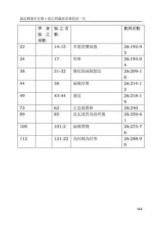 親近釋迦牟尼佛·從巴利藏經看佛陀的一生
444
學 會
版 之
冊數
版 之 頁
數
數與頁數
22 14-15 不要畏懼福德 26:192-9
3
24 17 骨堆 26:193-9
4
38 31-32 佛陀的兩個想法 26:209-1
0
44 38 兩種涅槃 26:214-1
5
49 43-44 邊見 26:218-1
9
73 62 止息最勝妙 26:240
89 85 迭瓦達答為欲所覆 26:259-6
1
100 101-2 兩種禮物 26:275-7
6
112 121-22 為何稱為世尊 26:288-9
0
 