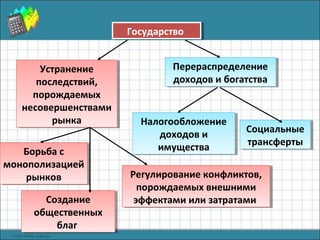ГосударствоГосударство
Устранение
последствий,
порождаемых
несовершенствами
рынка
Устранение
последствий,
порождаемых
несовершенствами
рынка
Перераспределение
доходов и богатства
Перераспределение
доходов и богатства
Налогообложение
доходов и
имущества
Налогообложение
доходов и
имущества
Социальные
трансферты
Социальные
трансферты
Борьба с
монополизацией
рынков
Борьба с
монополизацией
рынков
Создание
общественных
благ
Создание
общественных
благ
Регулирование конфликтов,
порождаемых внешними
эффектами или затратами
Регулирование конфликтов,
порождаемых внешними
эффектами или затратами
 