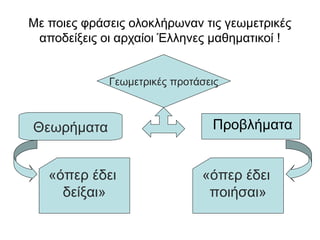 Με ποιες φράσεις ολοκλήρωναν τις γεωμετρικές
αποδείξεις οι αρχαίοι Έλληνες μαθηματικοί !
Γεωμετρικές προτάσεις
Θεωρήματα Προβλήματα
«όπερ έδει
δείξαι»
«όπερ έδει
ποιήσαι»
 